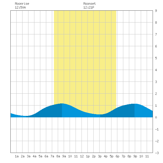 Racy Point tide chart for Sunday, January 15, 2023