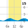 Racy Point tide chart for Sunday, January 15, 2023
