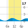 Racy Point tide chart for Tuesday, January 17, 2023