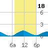 Racy Point tide chart for Wednesday, January 18, 2023
