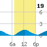 Racy Point tide chart for Thursday, January 19, 2023