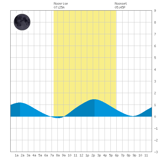 Racy Point tide chart for Saturday, January 21, 2023