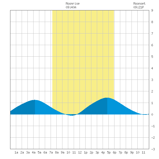 Racy Point tide chart for Tuesday, January 24, 2023