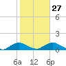 Racy Point tide chart for Friday, January 27, 2023