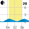 Racy Point tide chart for Saturday, January 28, 2023
