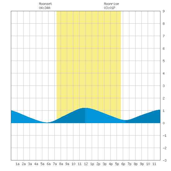 Racy Point tide chart for Tuesday, January 3, 2023