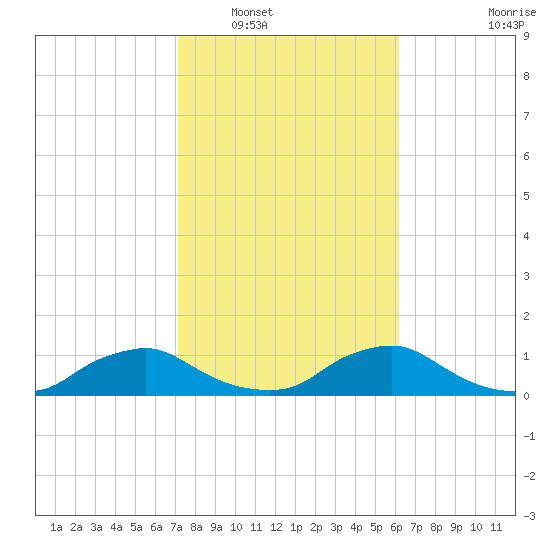 Racy Point tide chart for Friday, February 10, 2023