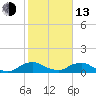 Racy Point tide chart for Monday, February 13, 2023