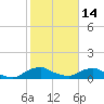 Racy Point tide chart for Tuesday, February 14, 2023