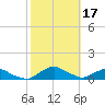Racy Point tide chart for Friday, February 17, 2023