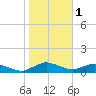 Racy Point tide chart for Wednesday, February 1, 2023