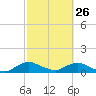 Racy Point tide chart for Sunday, February 26, 2023
