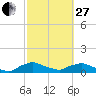 Racy Point tide chart for Monday, February 27, 2023