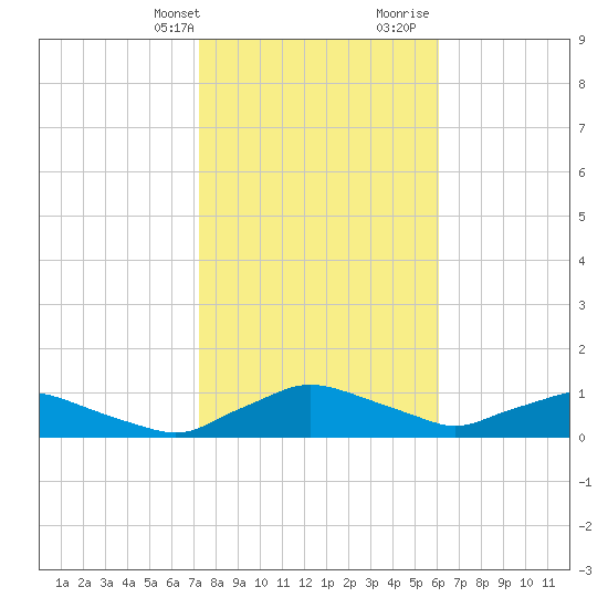 Racy Point tide chart for Thursday, February 2, 2023