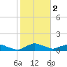 Racy Point tide chart for Thursday, February 2, 2023