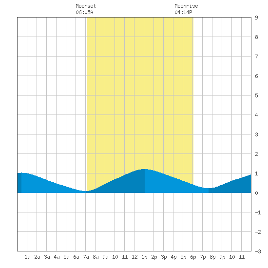 Racy Point tide chart for Friday, February 3, 2023