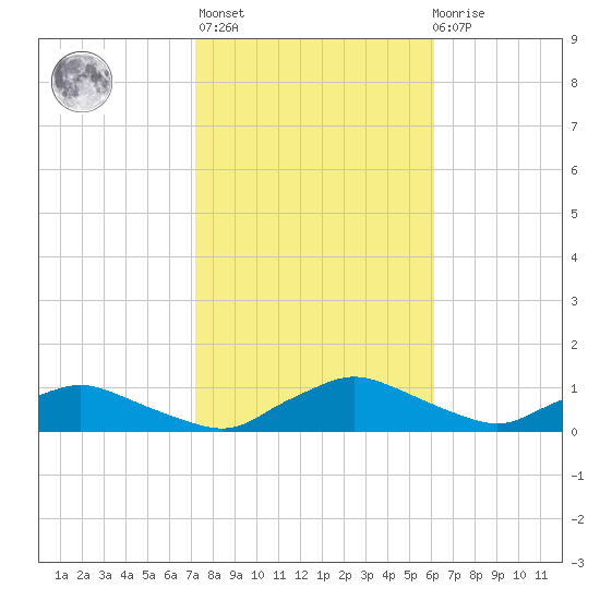 Racy Point tide chart for Sunday, February 5, 2023