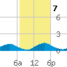 Racy Point tide chart for Tuesday, February 7, 2023