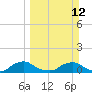 Racy Point tide chart for Sunday, March 12, 2023