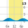 Racy Point tide chart for Monday, March 13, 2023