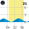 Racy Point tide chart for Tuesday, March 21, 2023