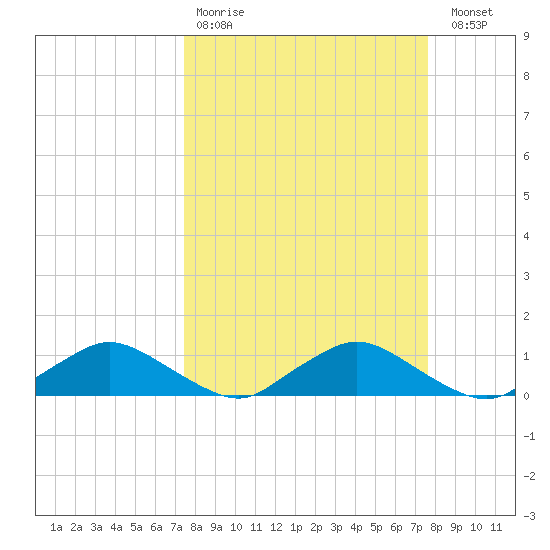 Racy Point tide chart for Wednesday, March 22, 2023