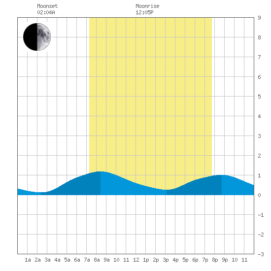 Racy Point tide chart for Tuesday, March 28, 2023
