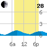 Racy Point tide chart for Tuesday, March 28, 2023