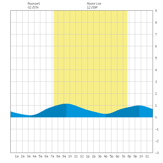 Racy Point tide chart for Wednesday, March 29, 2023