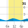 Racy Point tide chart for Friday, March 31, 2023