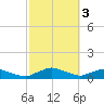 Racy Point tide chart for Friday, March 3, 2023