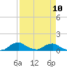 Racy Point tide chart for Monday, April 10, 2023