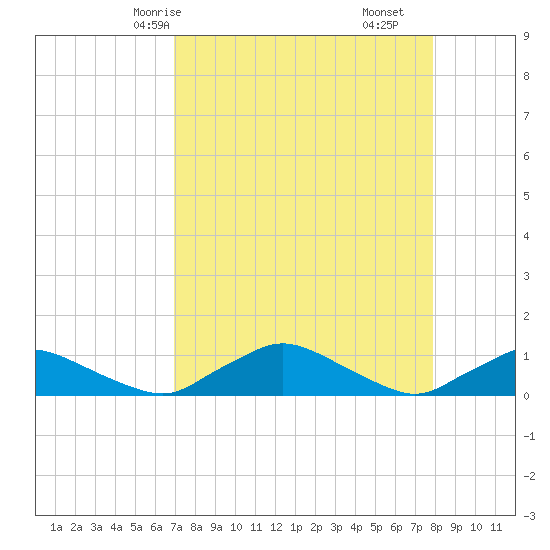Racy Point tide chart for Sunday, April 16, 2023