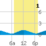 Racy Point tide chart for Saturday, April 1, 2023