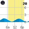 Racy Point tide chart for Thursday, April 20, 2023