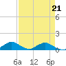 Racy Point tide chart for Friday, April 21, 2023