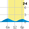 Racy Point tide chart for Monday, April 24, 2023