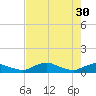 Racy Point tide chart for Sunday, April 30, 2023