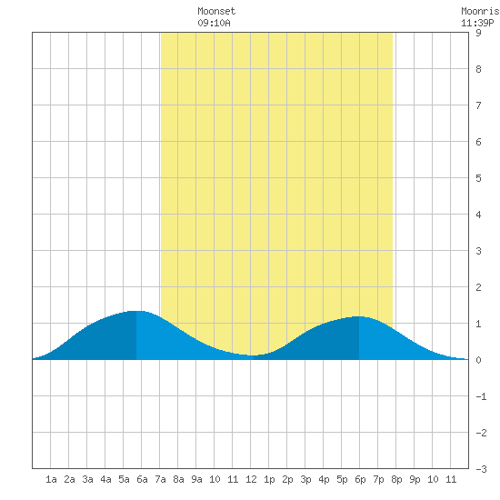 Racy Point tide chart for Sunday, April 9, 2023