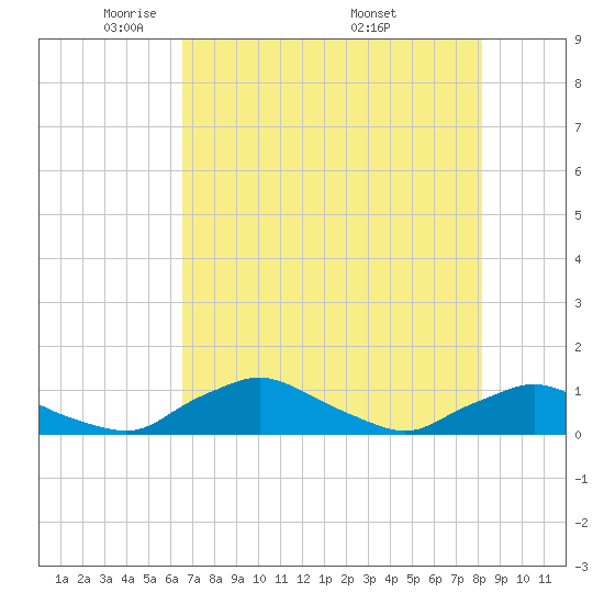 Racy Point tide chart for Saturday, May 13, 2023
