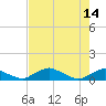 Racy Point tide chart for Sunday, May 14, 2023