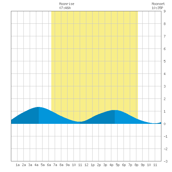Racy Point tide chart for Sunday, May 21, 2023