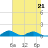 Racy Point tide chart for Sunday, May 21, 2023