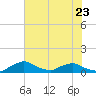 Racy Point tide chart for Tuesday, May 23, 2023