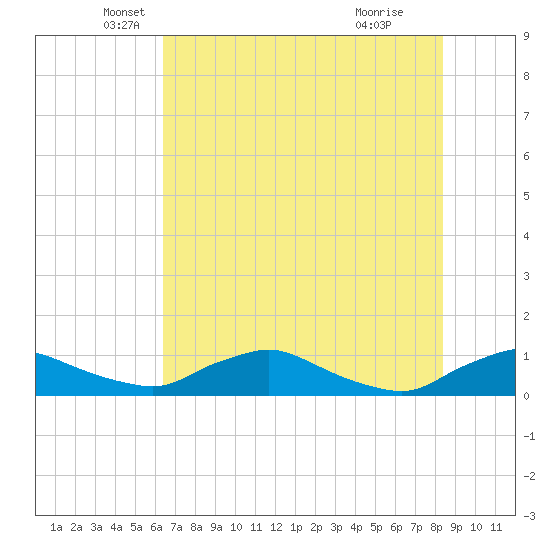 Racy Point tide chart for Tuesday, May 30, 2023