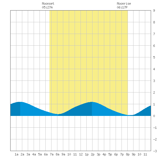 Racy Point tide chart for Wednesday, May 3, 2023