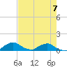 Racy Point tide chart for Sunday, May 7, 2023