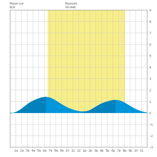 Racy Point tide chart for Tuesday, May 9, 2023