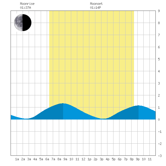 Racy Point tide chart for Saturday, June 10, 2023