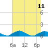 Racy Point tide chart for Sunday, June 11, 2023